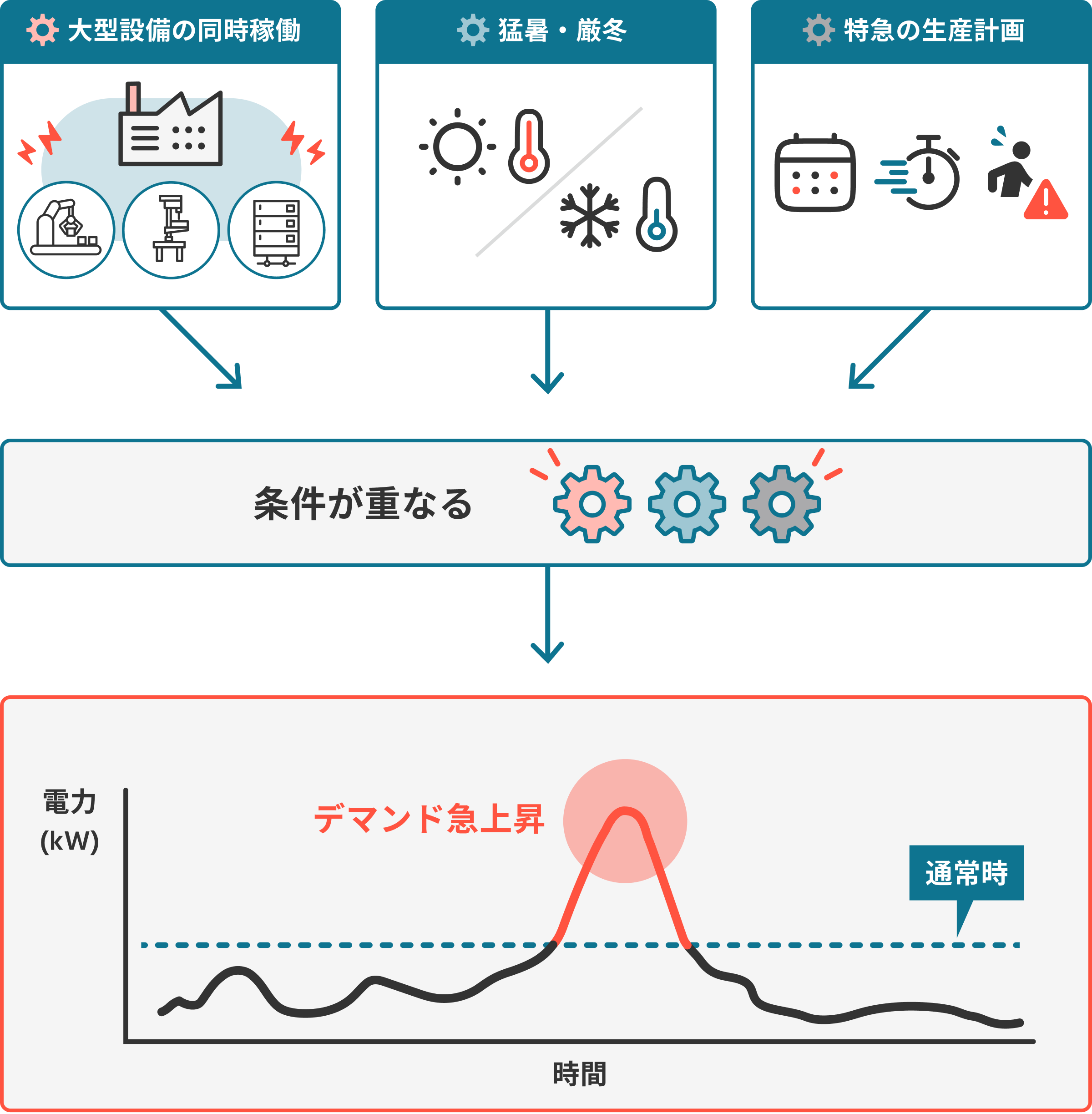 複数の要因が重なってデマンドが突出するイメージ図
