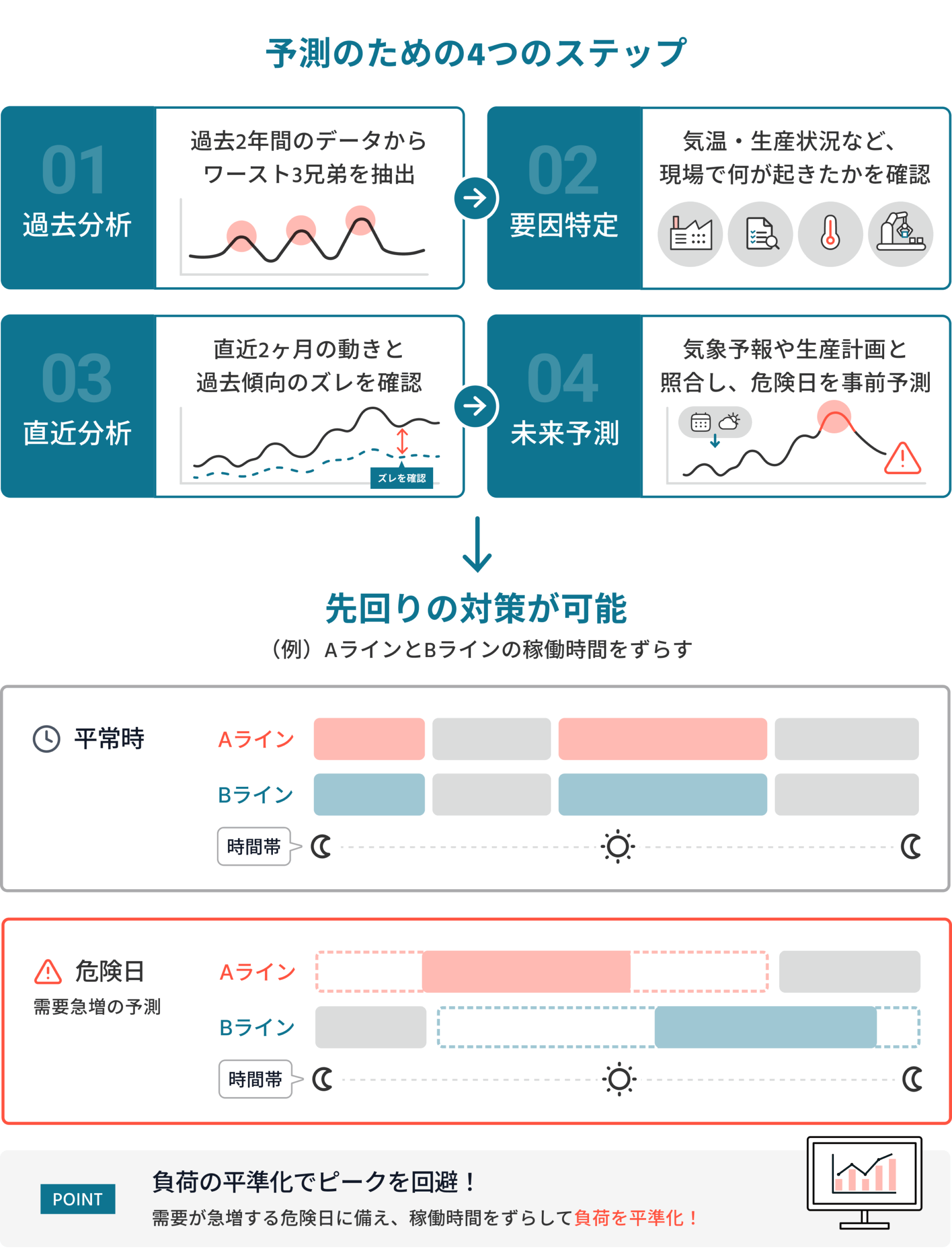 デマンド3兄弟抽出手法の図解