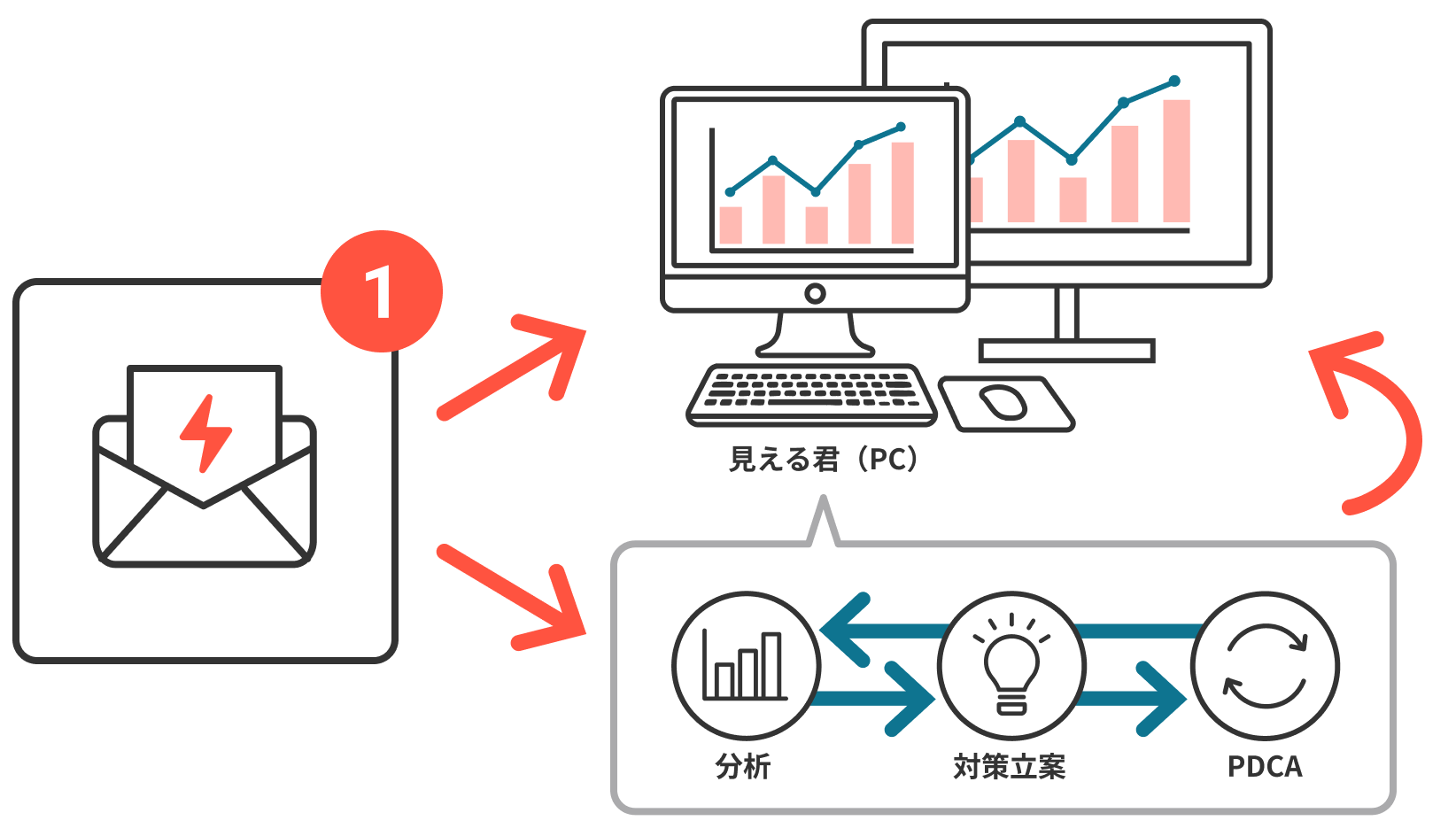 見える君の4つの主要機能イメージ