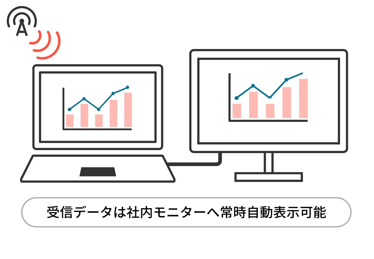 受信データは社内モニターへ常時自動表示可能