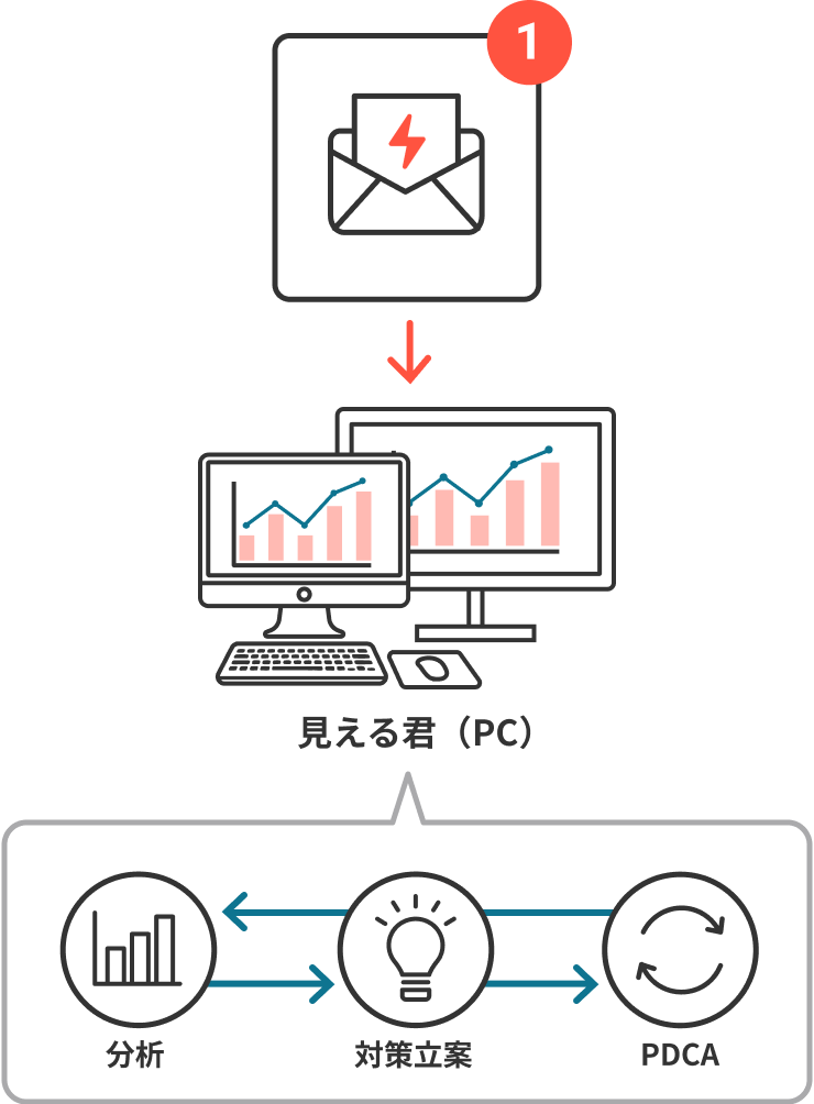 見える君の4つの主要機能イメージ