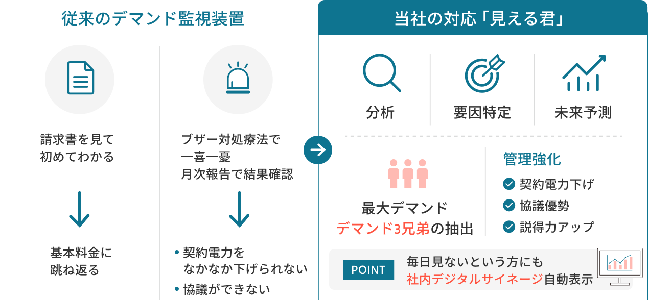 デマンド3兄弟抽出手法イメージ
