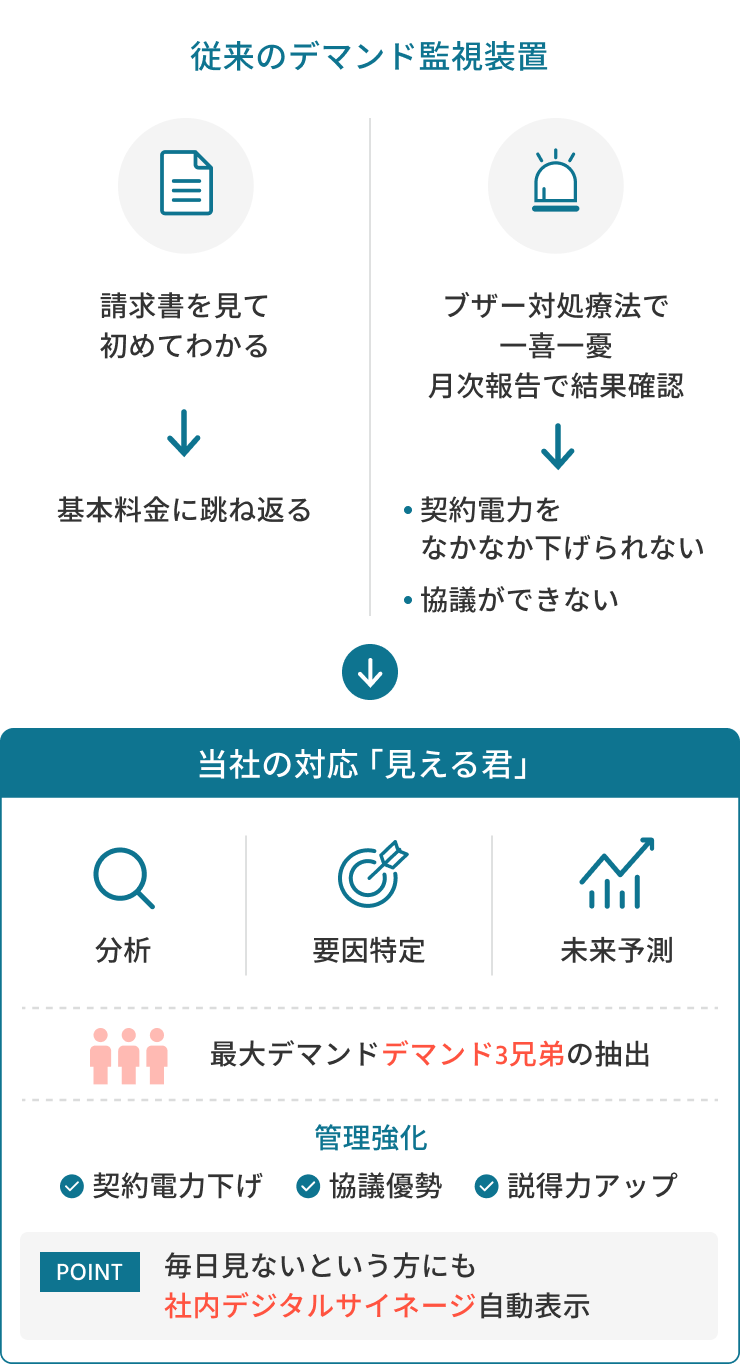 デマンド3兄弟抽出手法イメージ